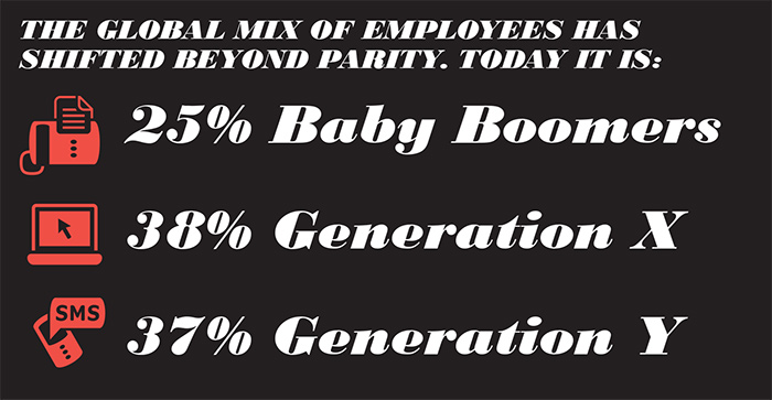 The Global Mix of Employees The Global Mix of Employees has Shifted Beyond Parity. Today it is: 25% Baby Boomers, 38% Generation X, 37% Generation Y. | the workplace net.work | Workplace Research | Resources | Knoll